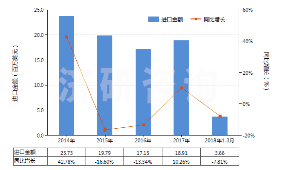 2014-2018年3月中國其他有機表面活性產(chǎn)品及制品(包括用肥皂或洗滌劑浸、涂或包覆的紙、絮胎及無紡織物)(HS34011990)進口總額及增速統(tǒng)計